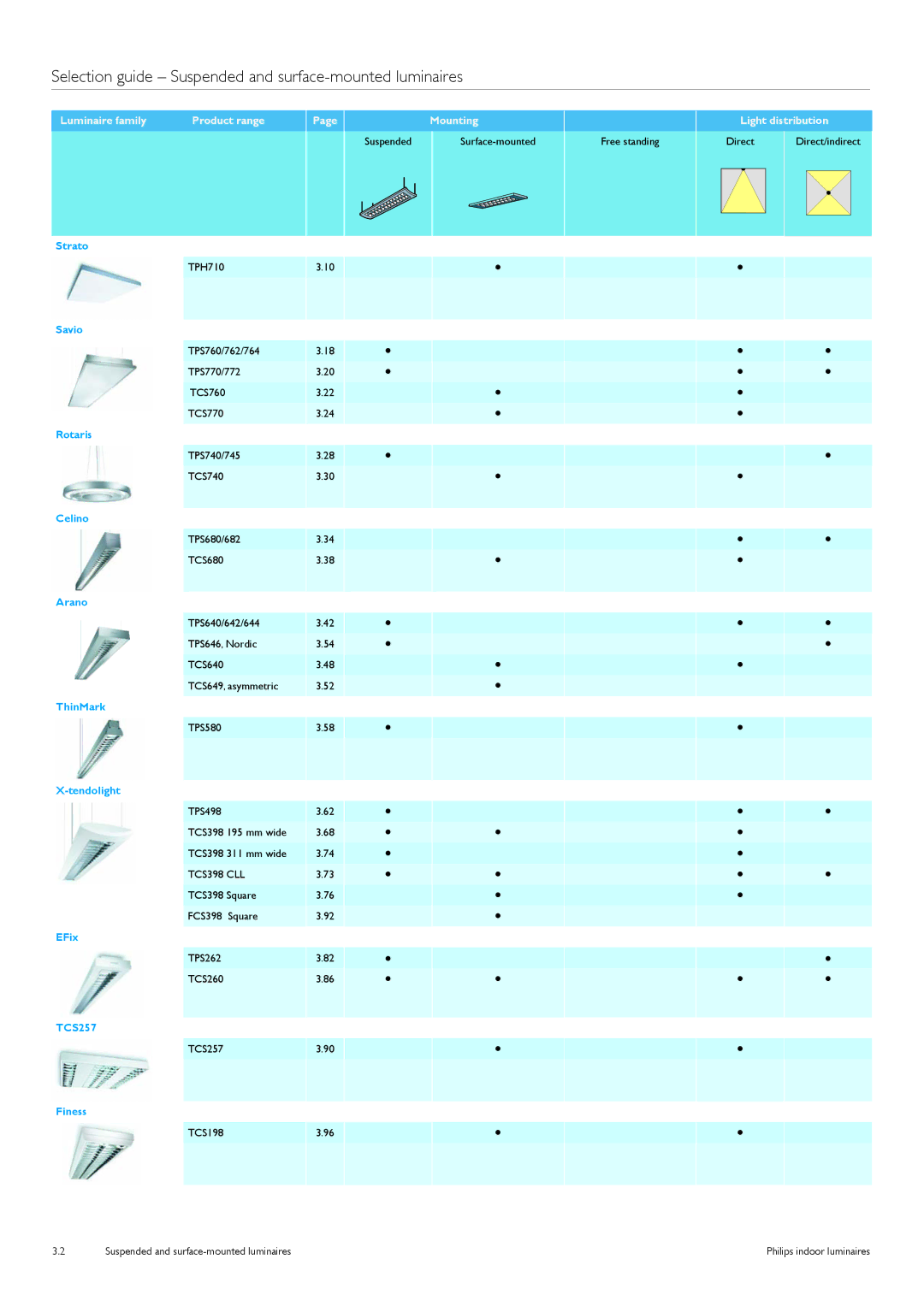 Philips TCS125 manual Selection guide Suspended and surface-mounted luminaires, Luminaire family Product range 