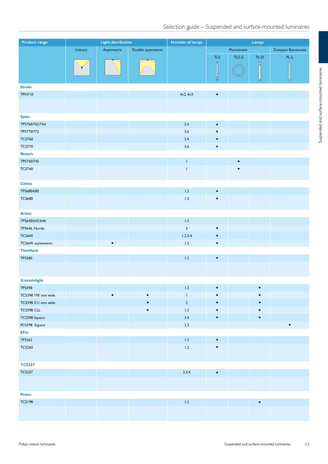 Philips TCS125 manual Selection guide Suspended and surface-mounted luminaires 