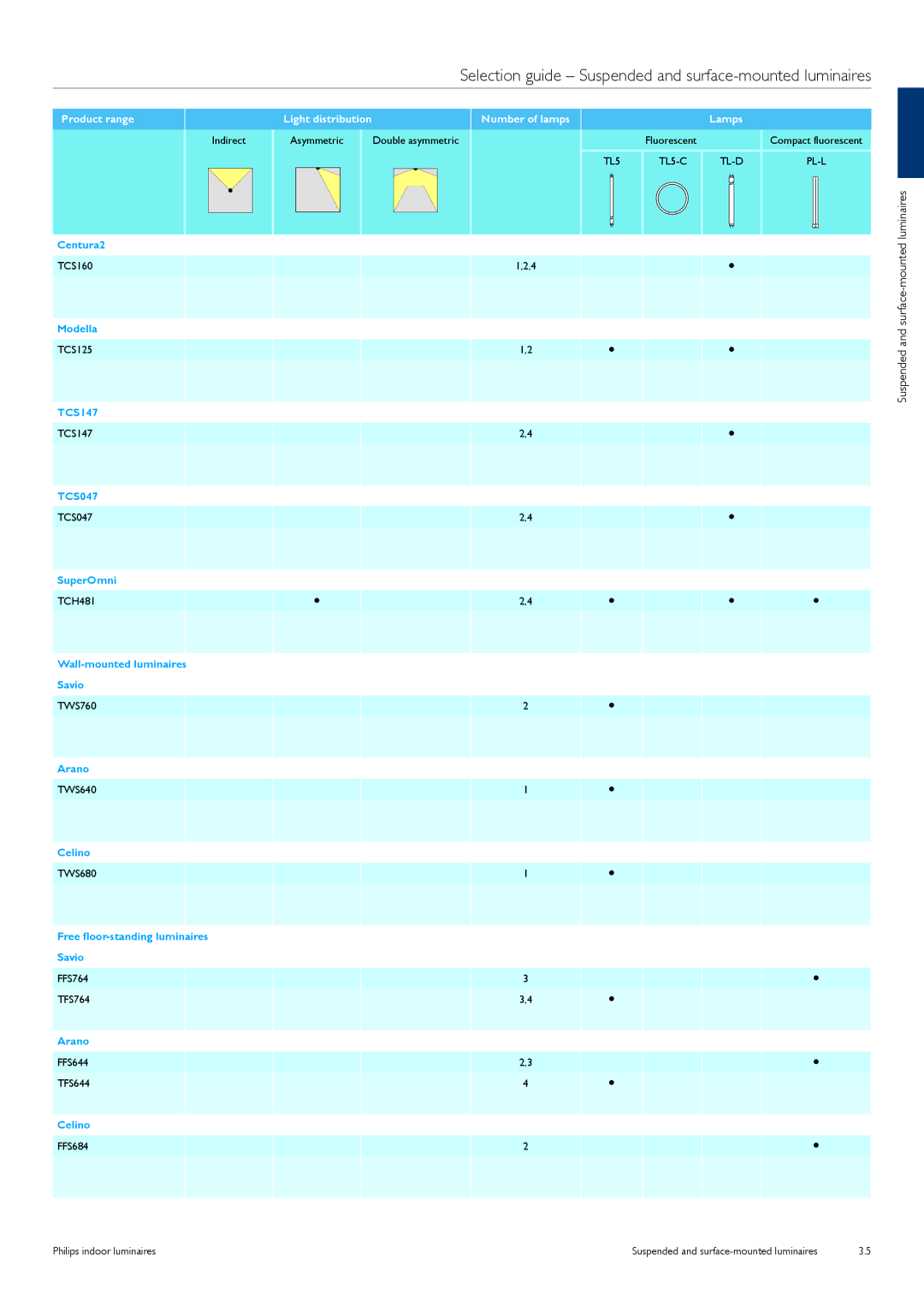 Philips TCS125 manual Number of lamps Lamps 