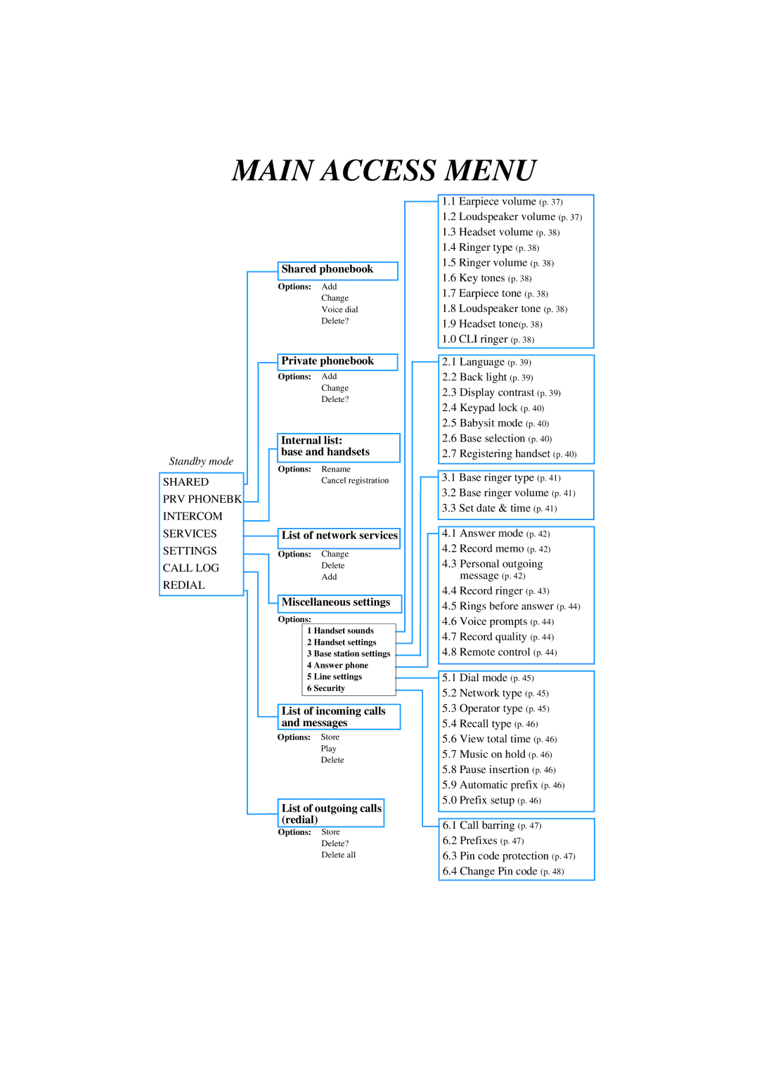 Philips TD6626/BE manual Main Access Menu 