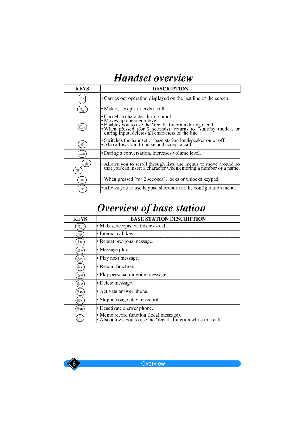 Philips TD6626/BE manual Handset overview 