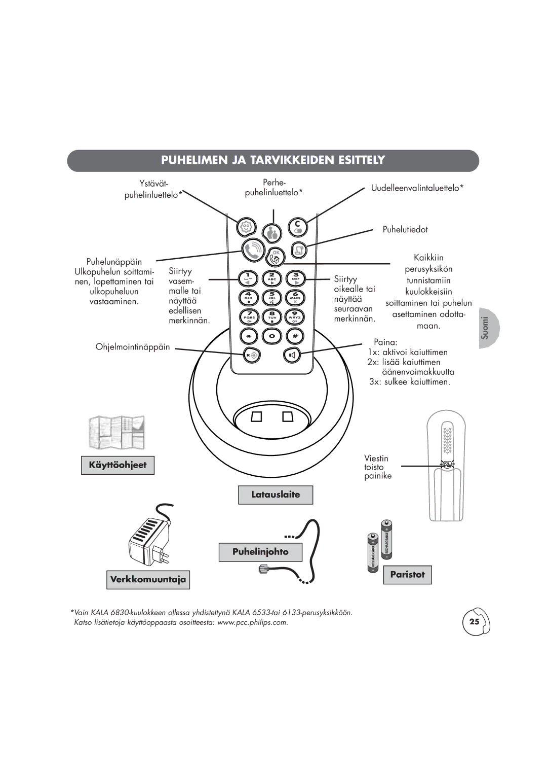 Philips TD6830 manual Puhelimen JA Tarvikkeiden Esittely, Käyttöohjeet, Latauslaite, Puhelinjohto Verkkomuuntaja Paristot 