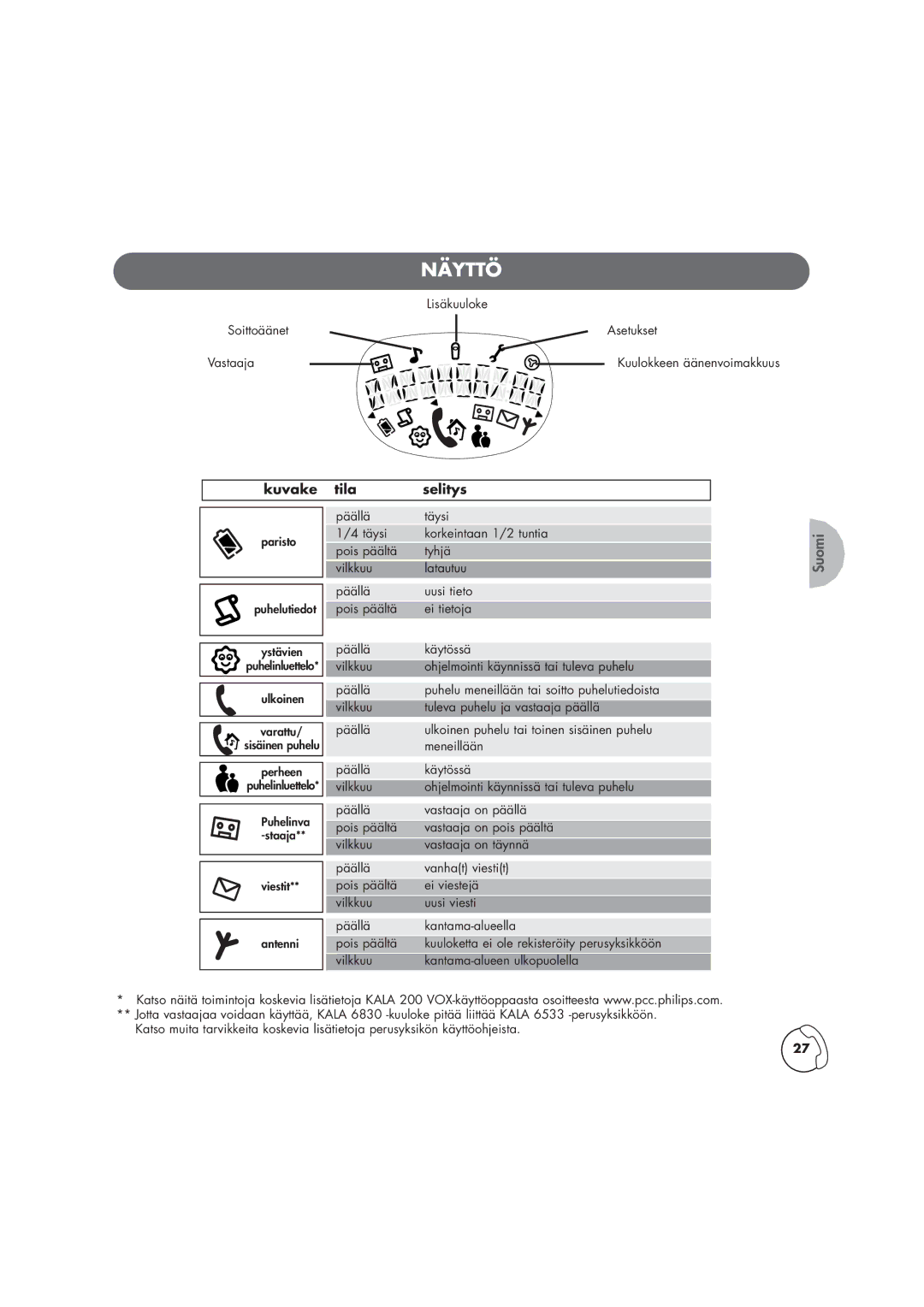 Philips TD6830, Kala 200 manual Näyttö, Kuvake tila Selitys 