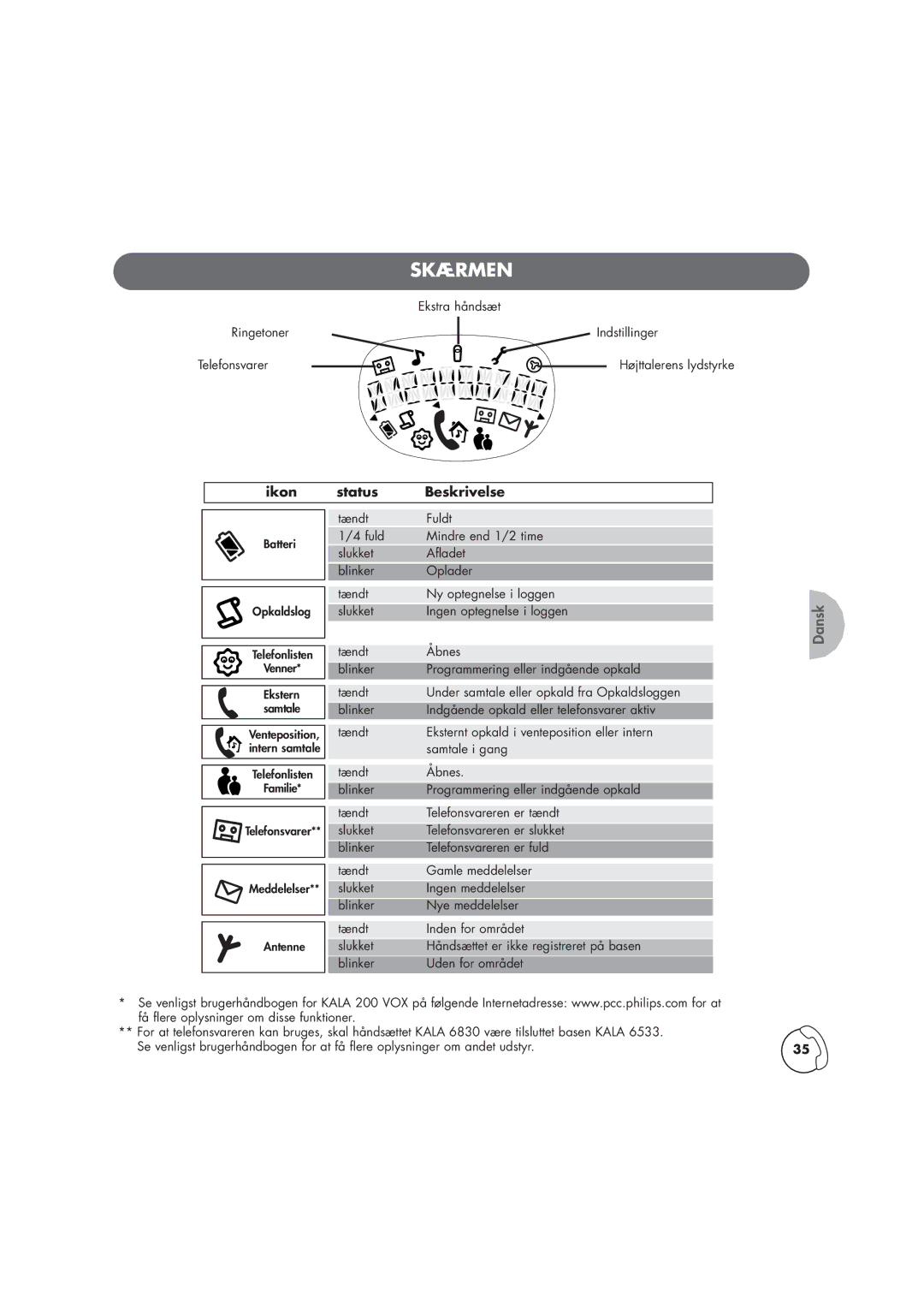 Philips TD6830, Kala 200 manual Skærmen 