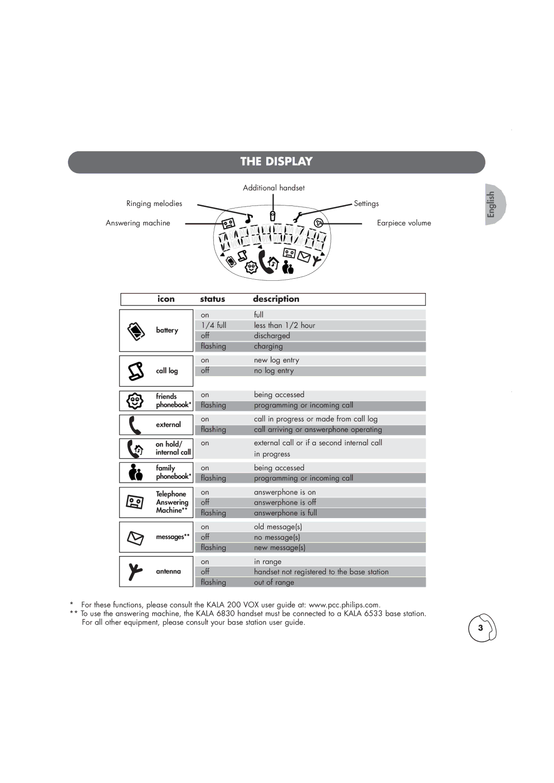 Philips TD6830, Kala 200 manual Display, Icon status description 