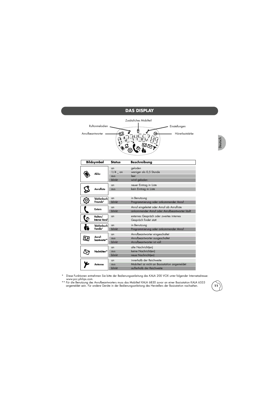 Philips TD6830 manual DAS Display, Bildsymbol Status Beschreibung 