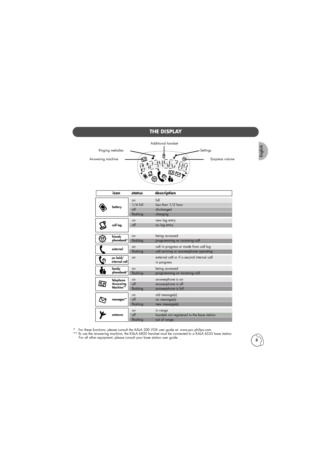 Philips TD6830 manual Display, Icon status description 