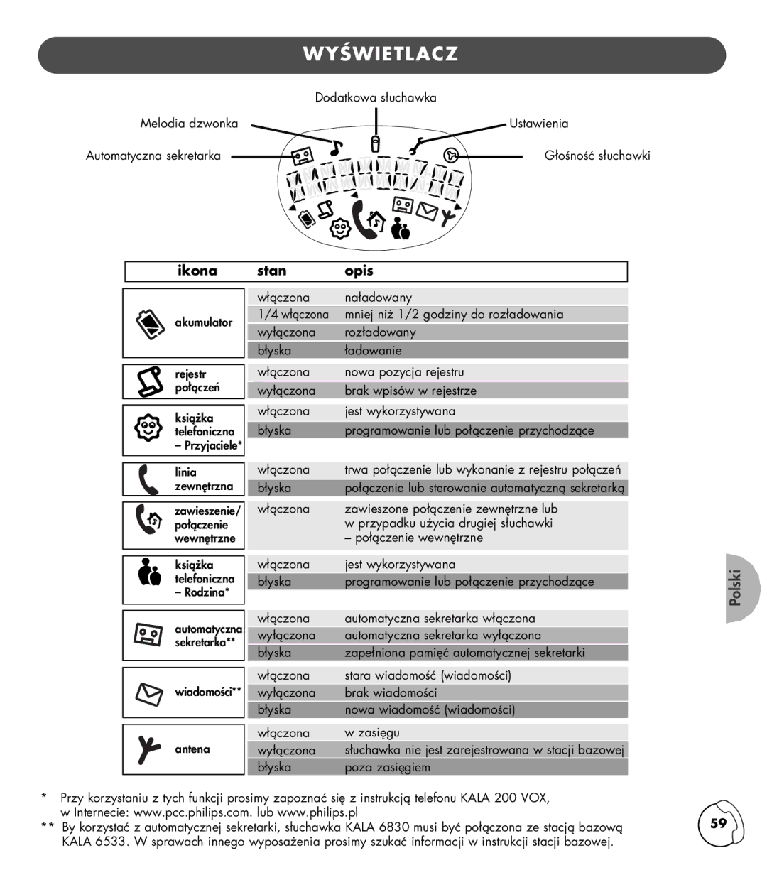 Philips TD6830 user manual WYåWIETLACZ, Ikona Stan Opis 