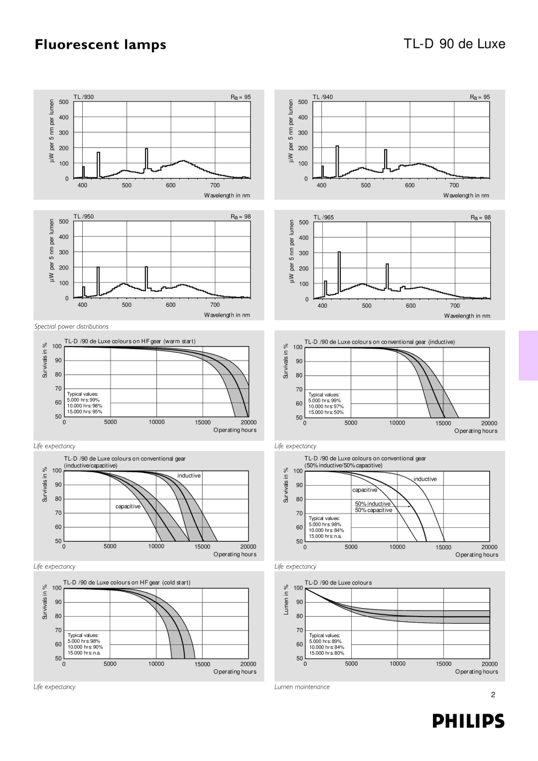 Philips dimensions TL-D 90 de Luxe, Spectral power distributions, Life expectancy, Lumen maintenance 
