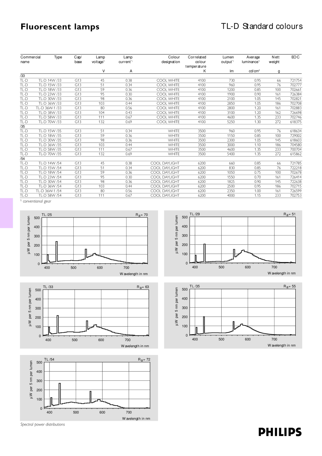 Philips TL-D dimensions Spectral power distributions, Cd/cm2 