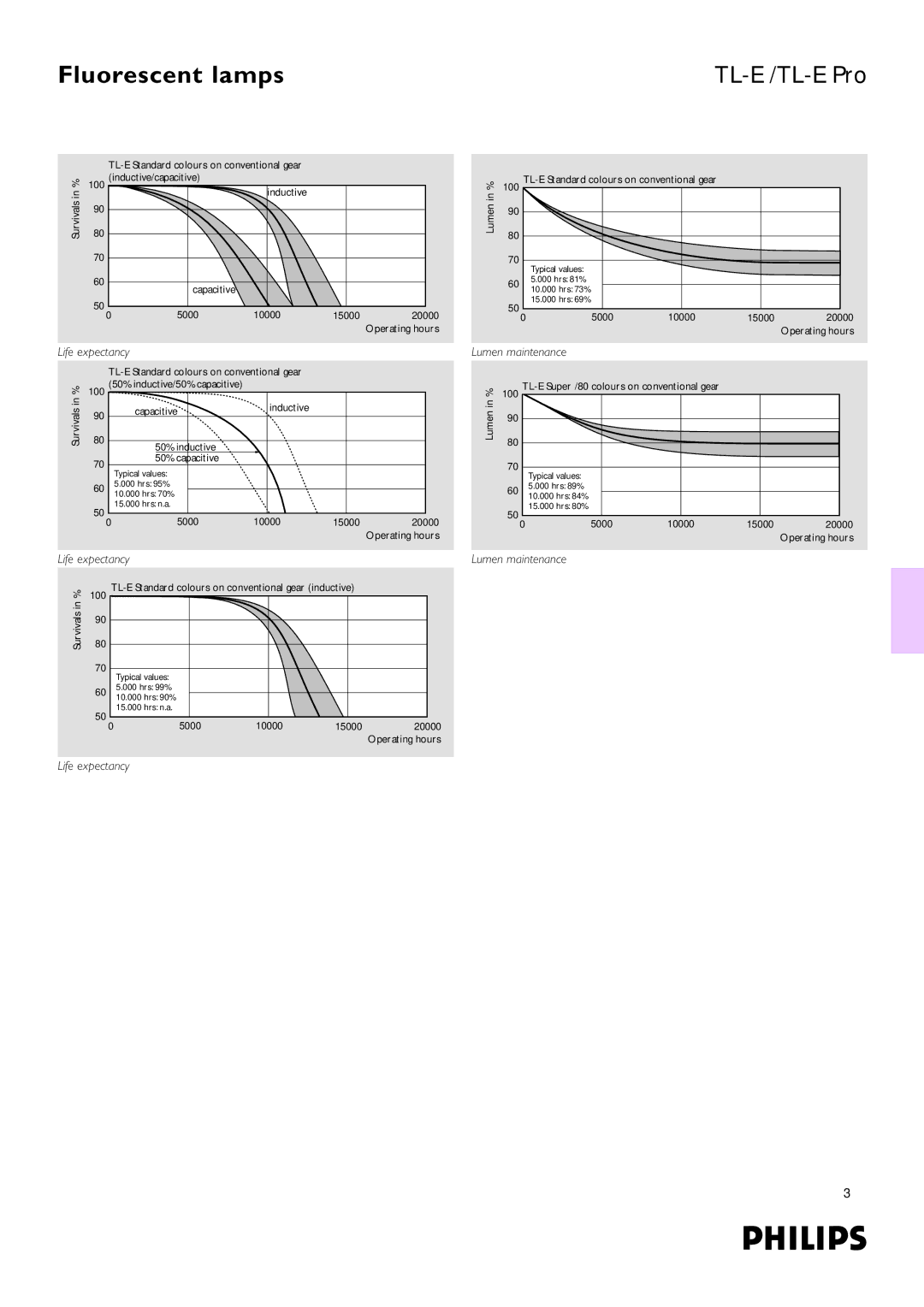 Philips TL-E Pro dimensions Life expectancy, Lumen maintenance 