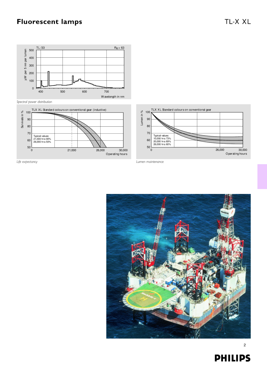 Philips TL-X XL dimensions Tl-X Xl, Spectral power distribution, Life expectancy 