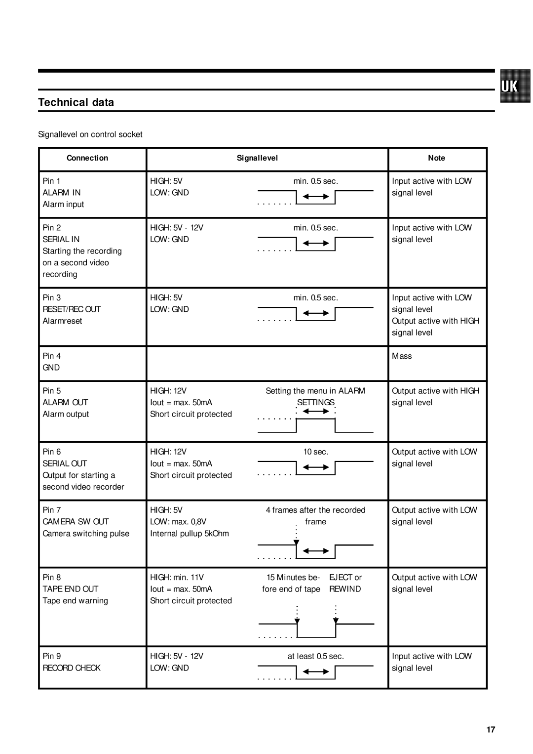 Philips TL960A5T operating instructions Technical data, Connection Signallevel 