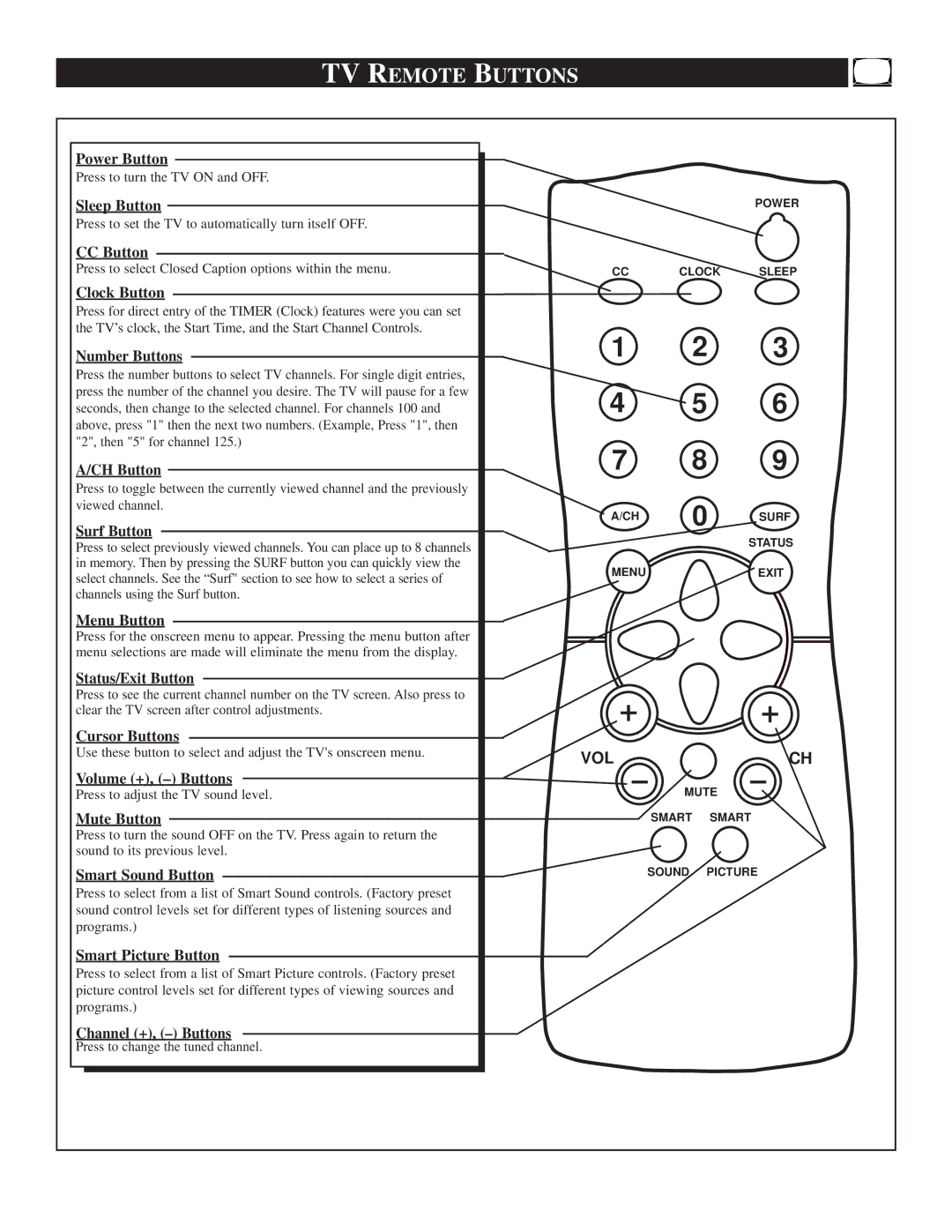 Philips TS2519C manual TV Remote Buttons 