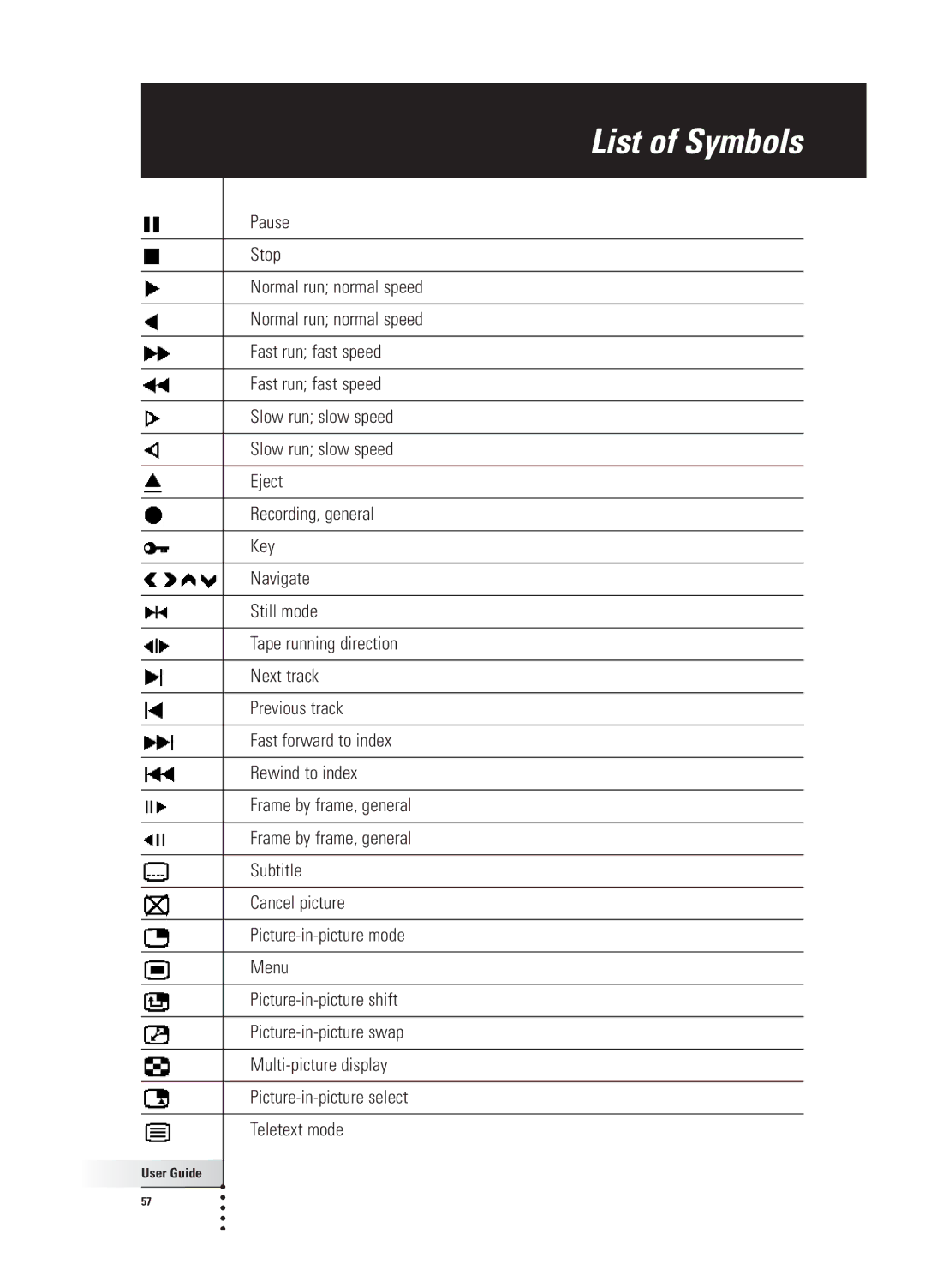 Philips TSU 3000 manual List of Symbols 