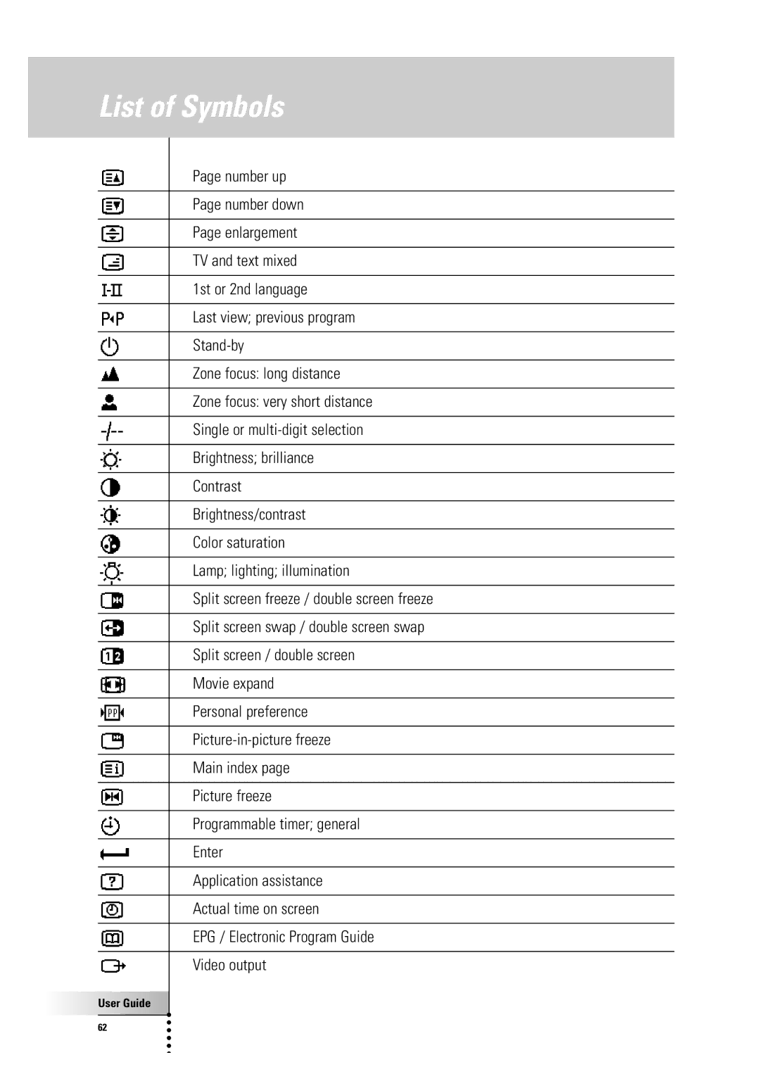 Philips TSU 7500 manual List of Symbols 