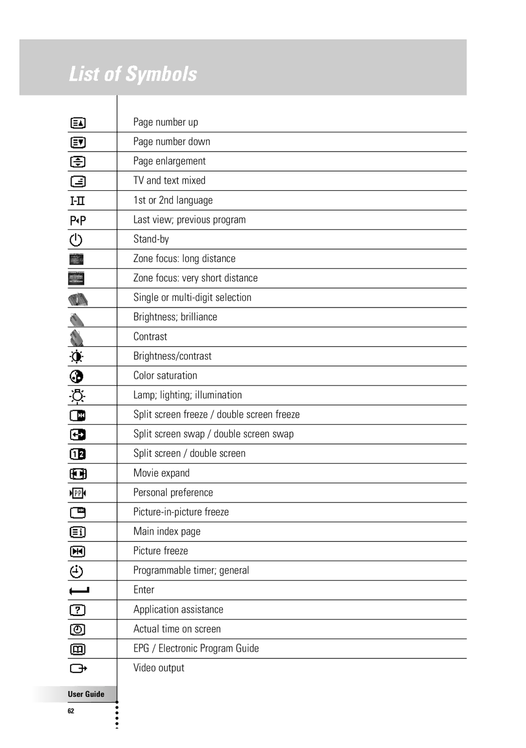 Philips TSU7500-SBC RU990 manual List of Symbols 