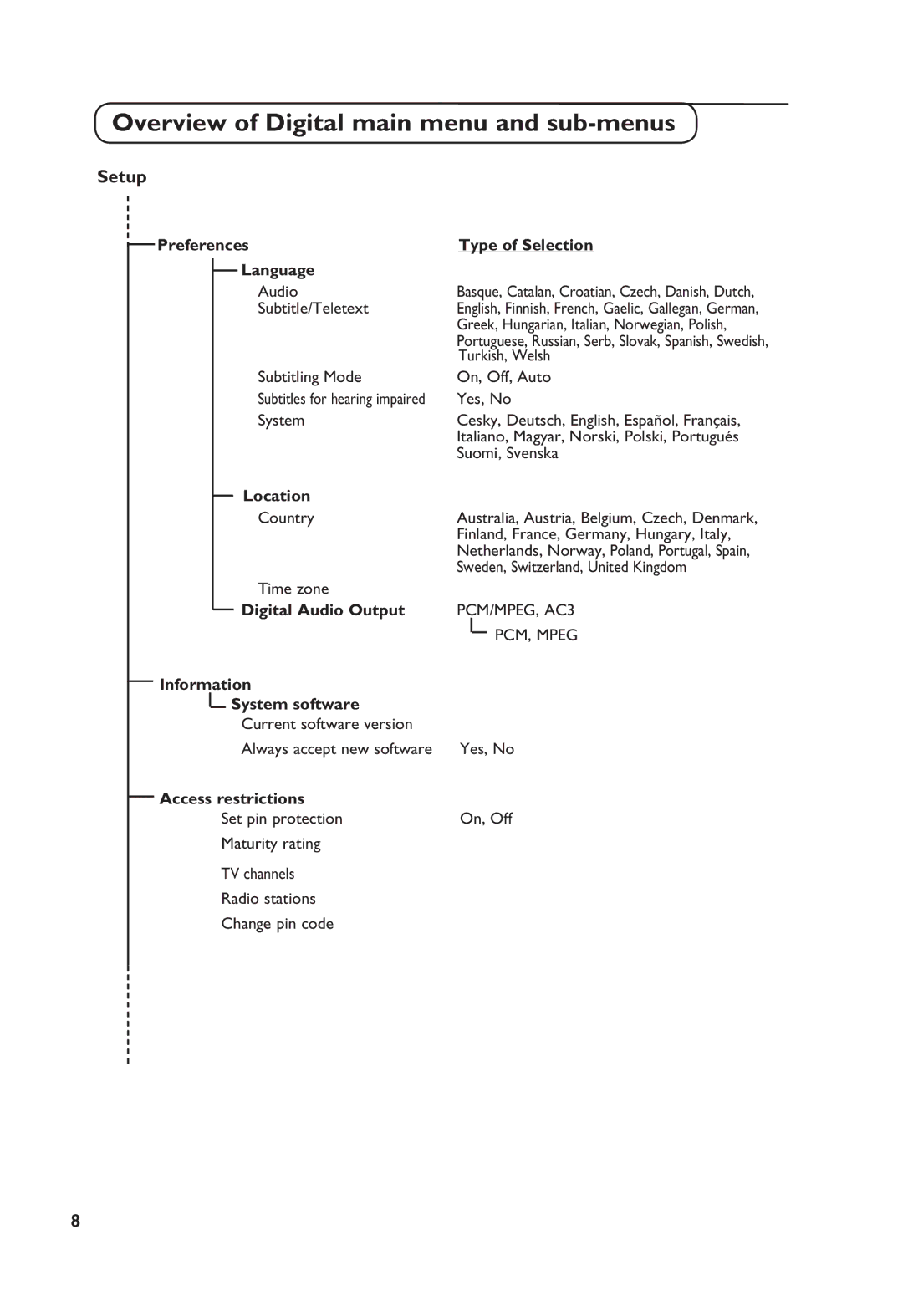 Philips TV Receiver Preferences Type of Selection Language, Location, Digital Audio Output, Information, System software 