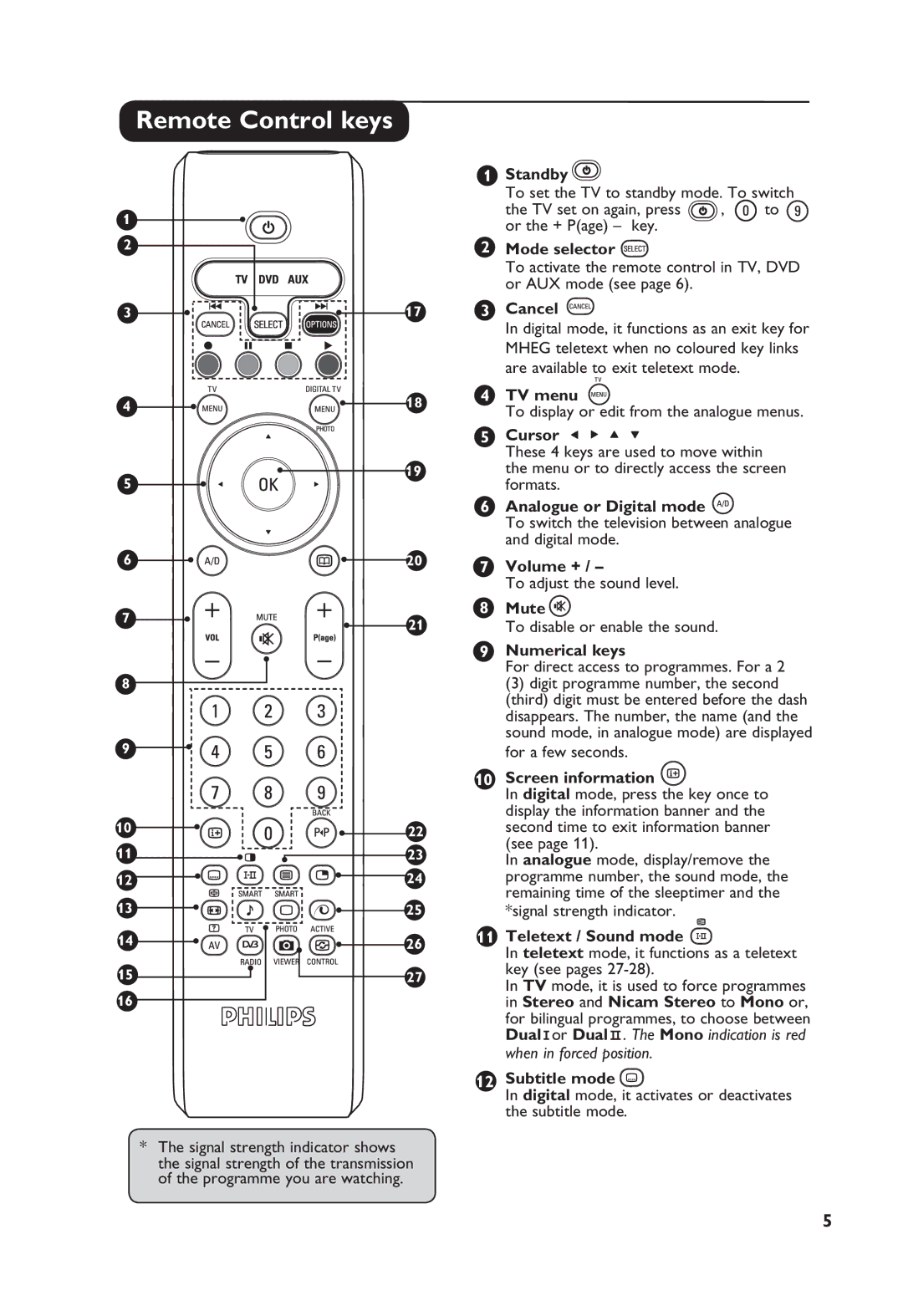 Philips TV Receiver manual Remote Control keys 