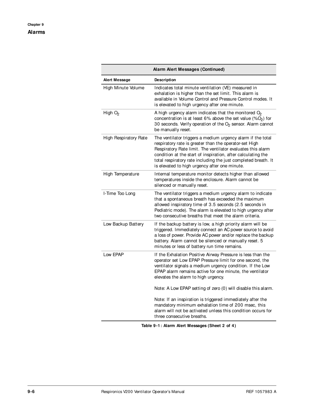 Philips V200 manual Alarm Alert Messages Sheet 2 