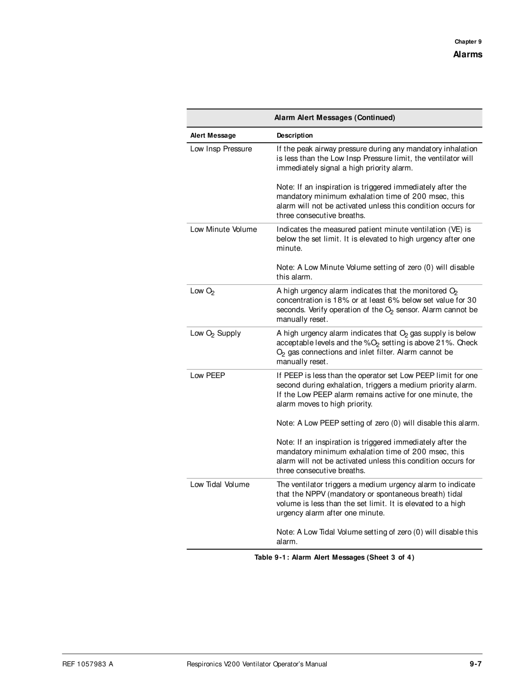 Philips V200 manual Alarm Alert Messages Sheet 3 