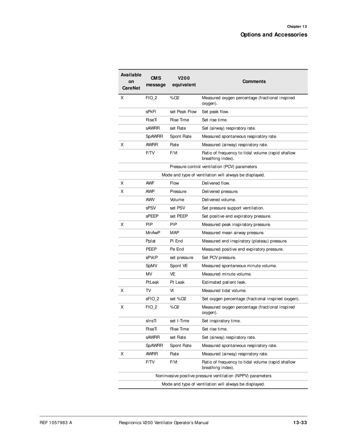 Philips V200 manual 13-33, FIO2, Awrr 