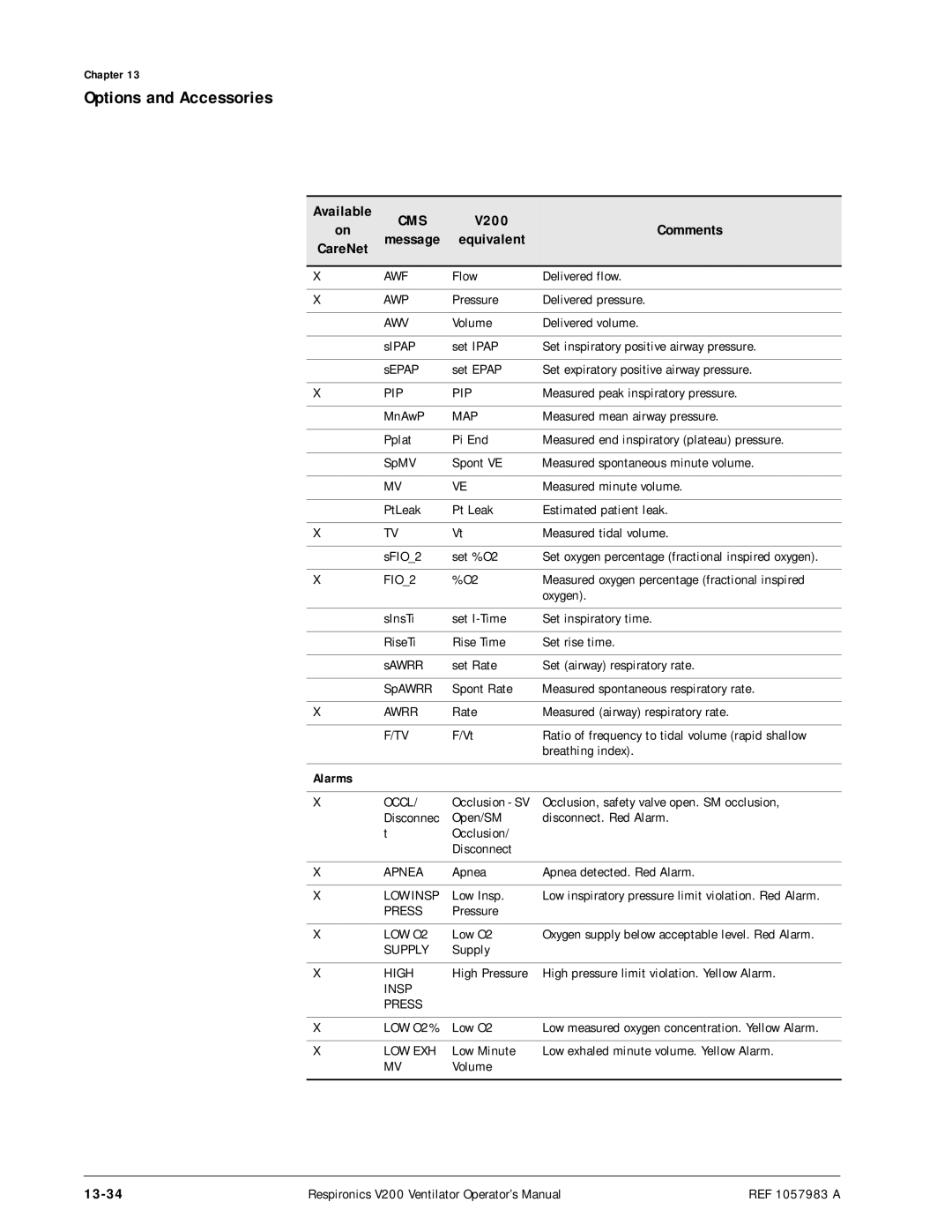 Philips V200 manual 13-34, Alarms 