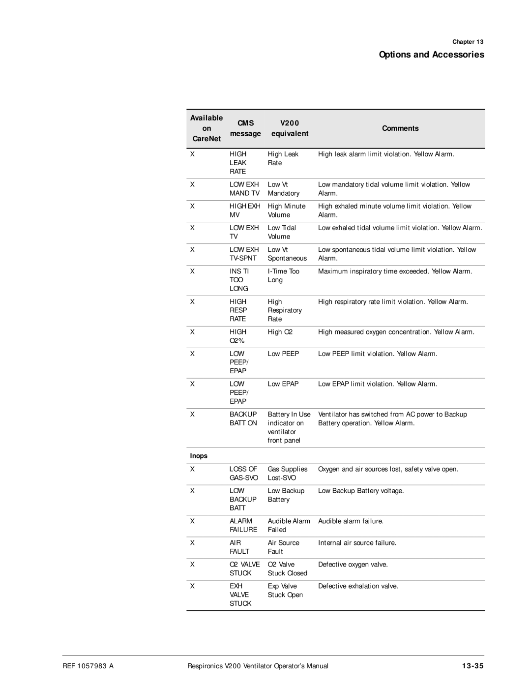 Philips V200 manual 13-35, Inops 