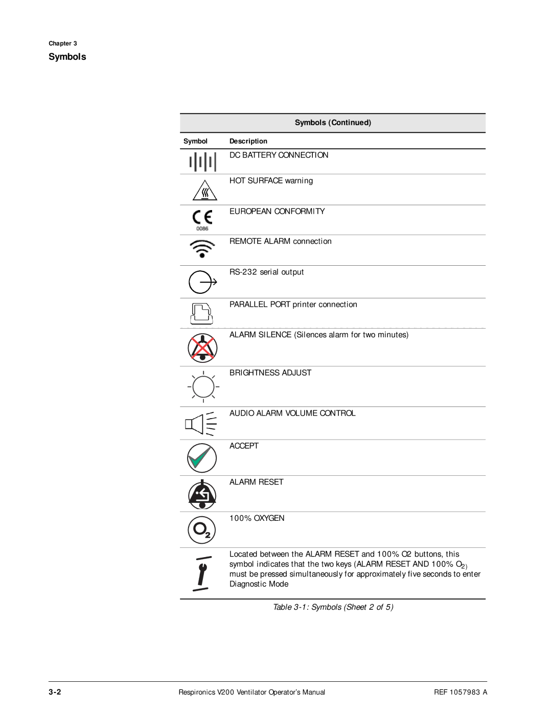 Philips V200 manual Symbols 