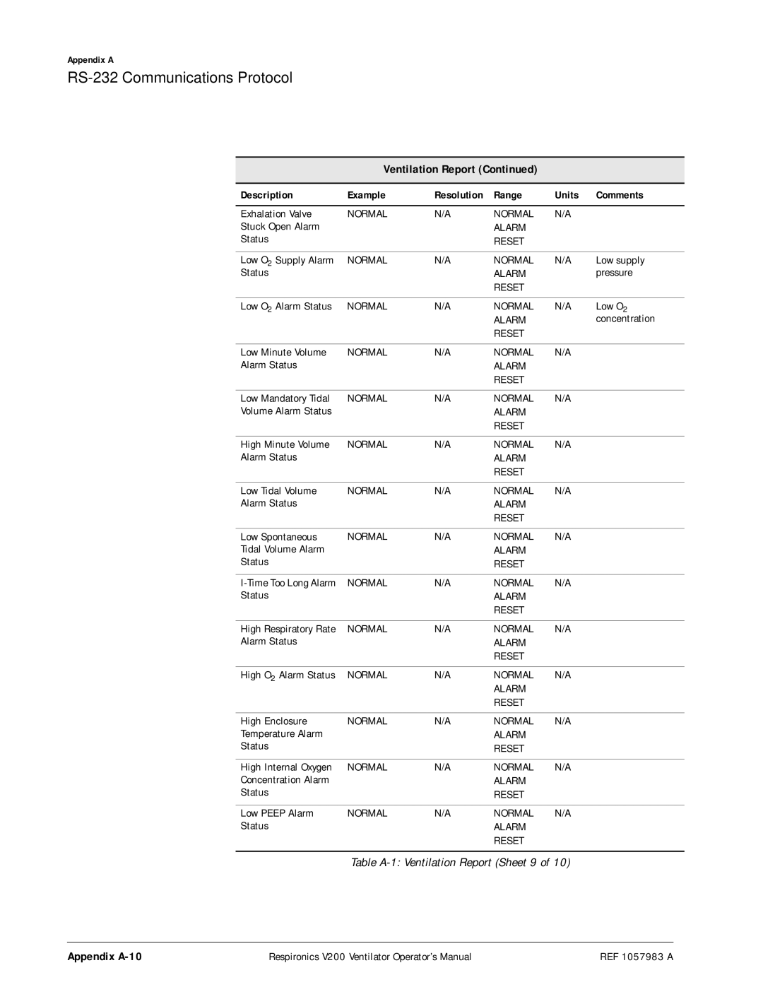 Philips V200 manual Appendix A-10, Description Example Resolution Range Units Comments 