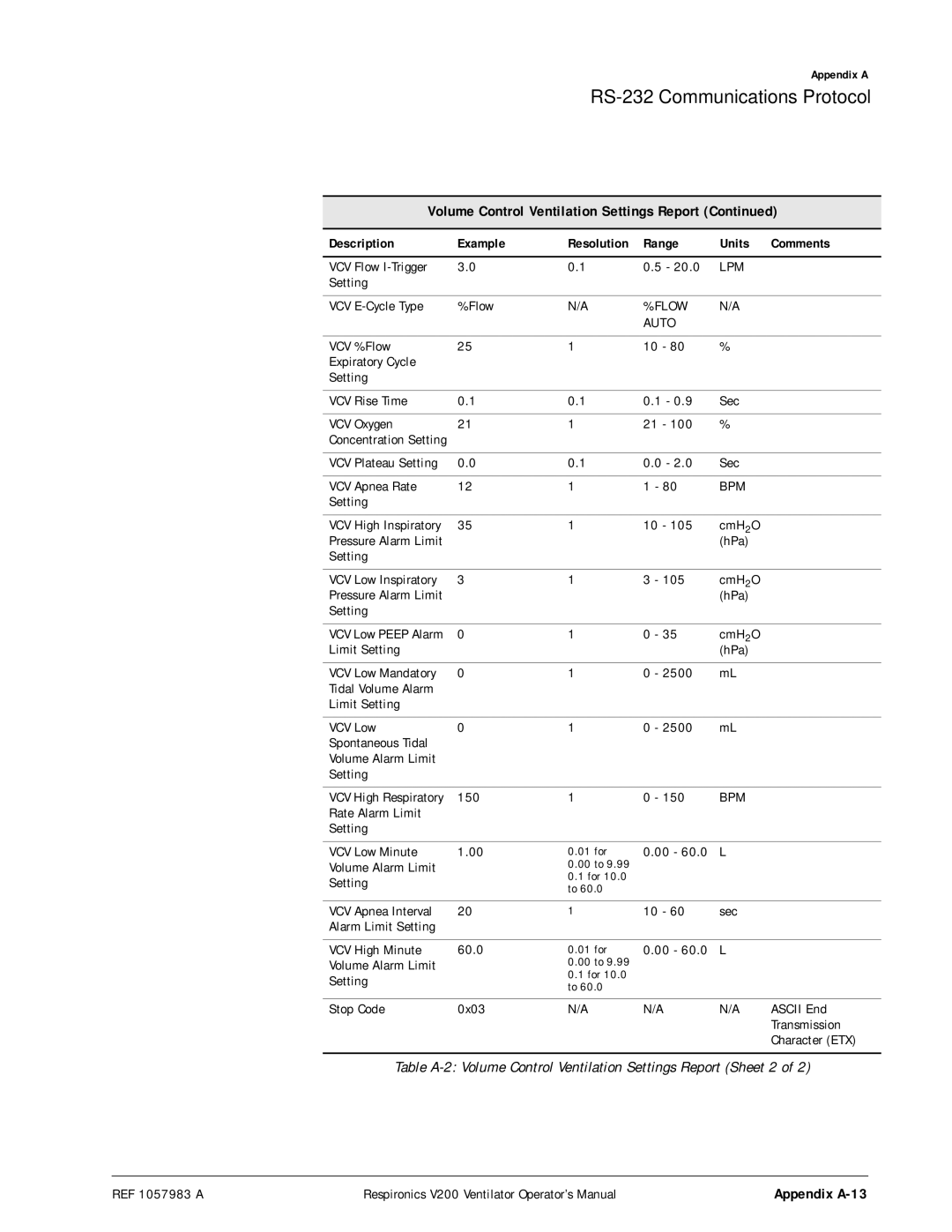 Philips V200 manual Table A-2 Volume Control Ventilation Settings Report Sheet 2 