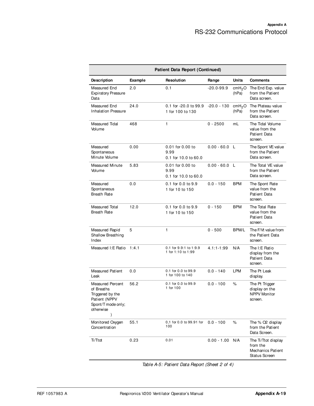 Philips V200 manual Table A-5 Patient Data Report Sheet 2 