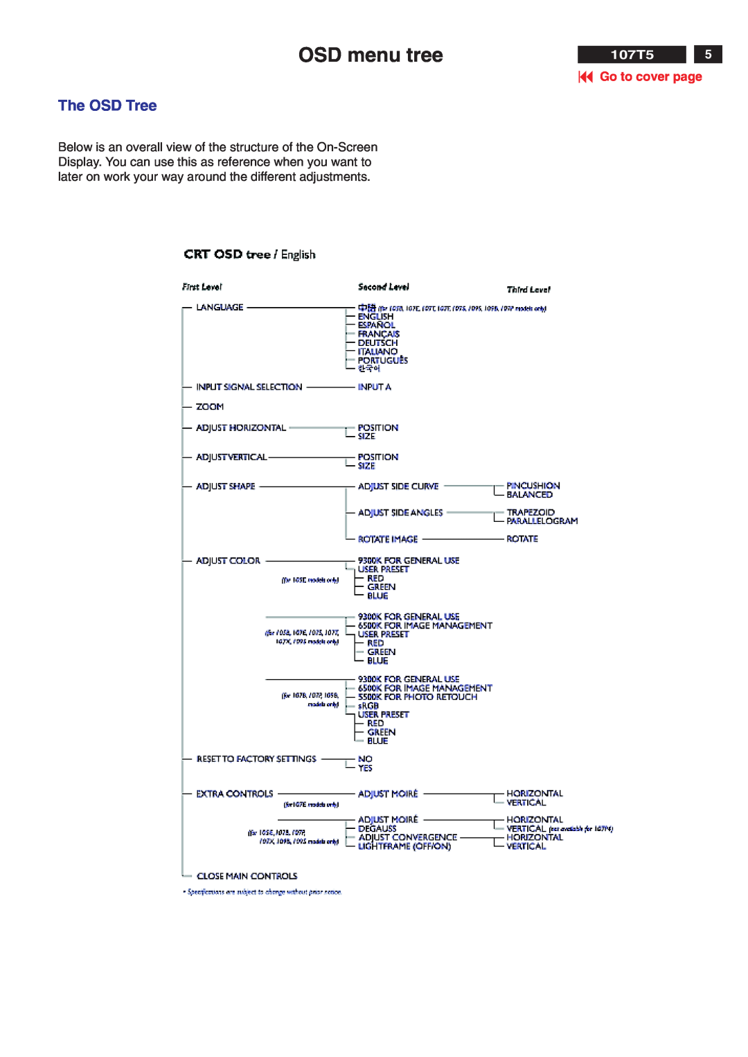 Philips V30 manual OSD menu tree, The OSD Tree, 107T5, Go to cover page 