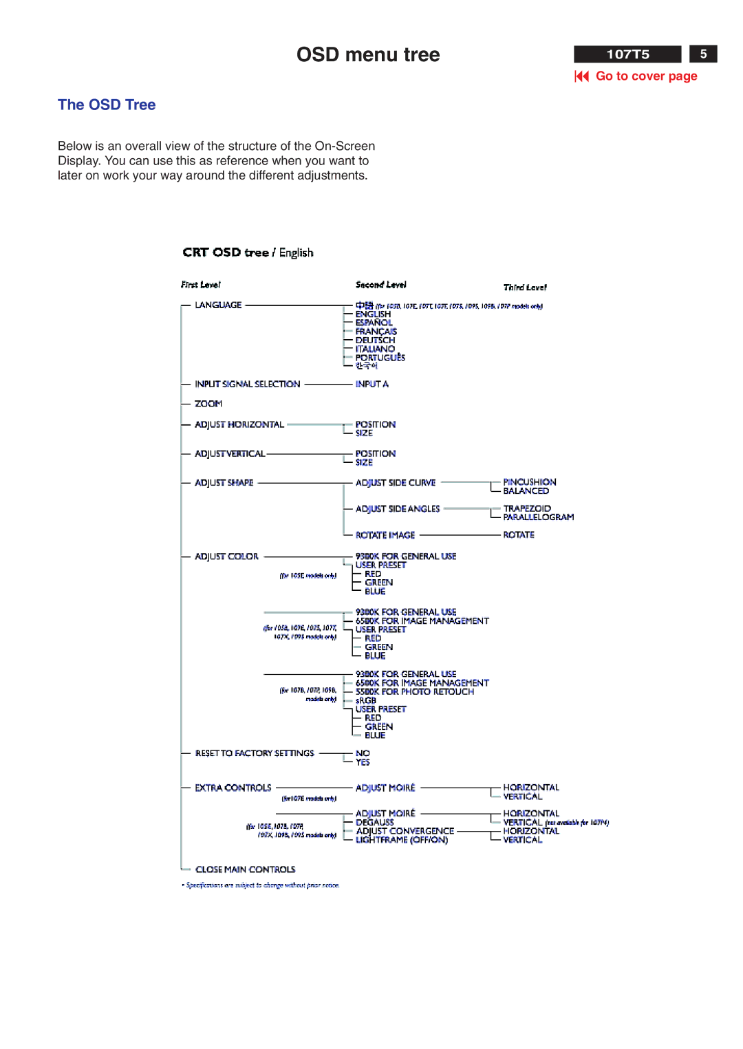 Philips V30 manual OSD menu tree, OSD Tree 