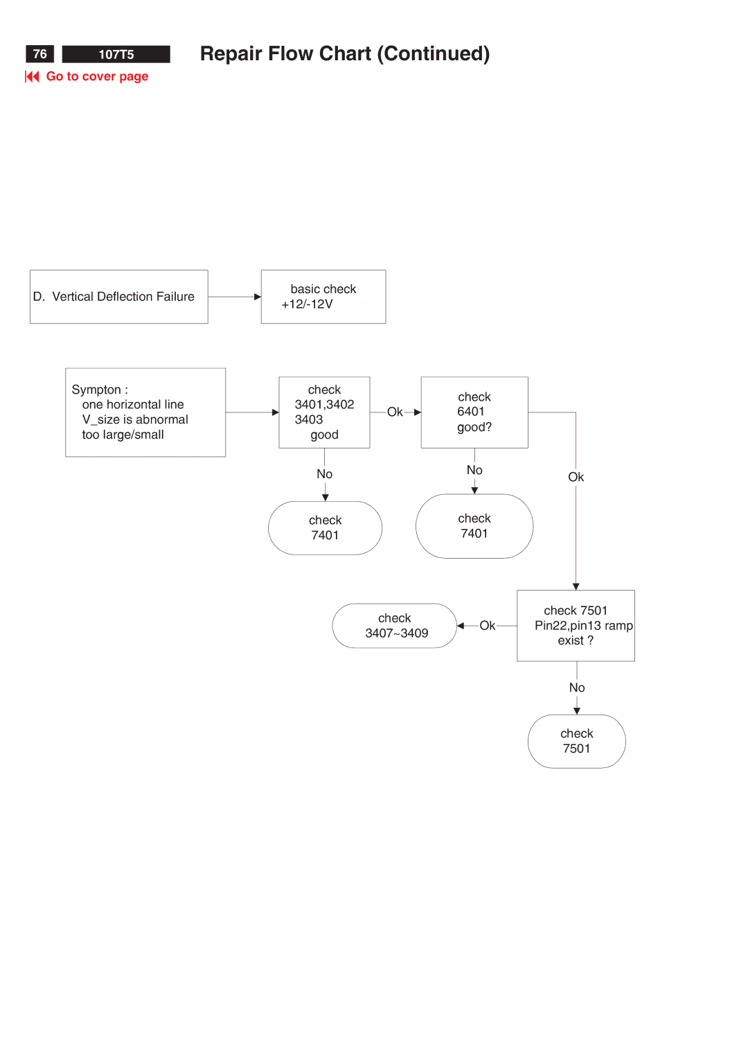 Philips V30 manual Repair Flow Chart 