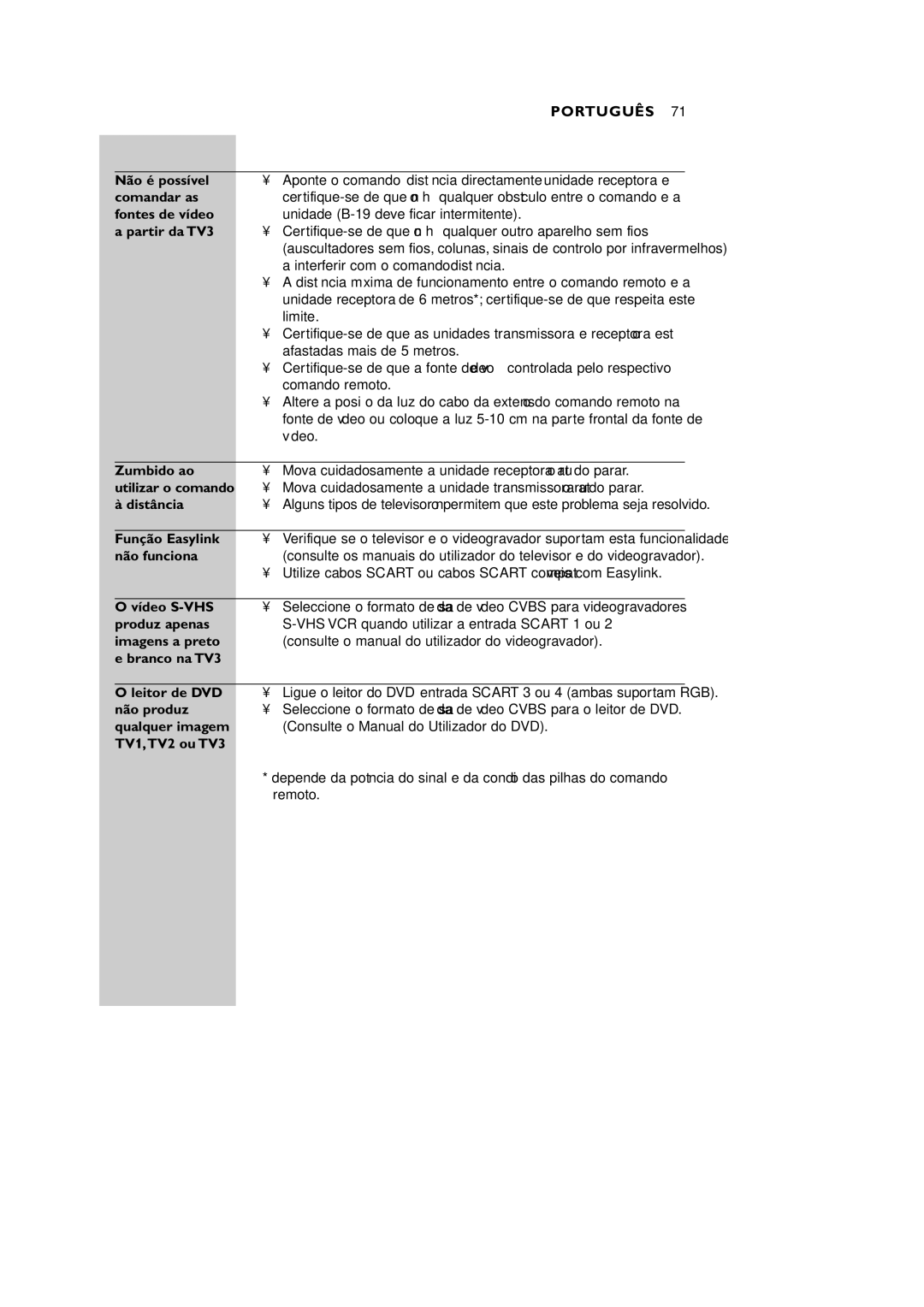 Philips VL1405 manual Não é possível comandar as fontes de vídeo a partir da TV3, Zumbido ao utilizar o comando Distância 