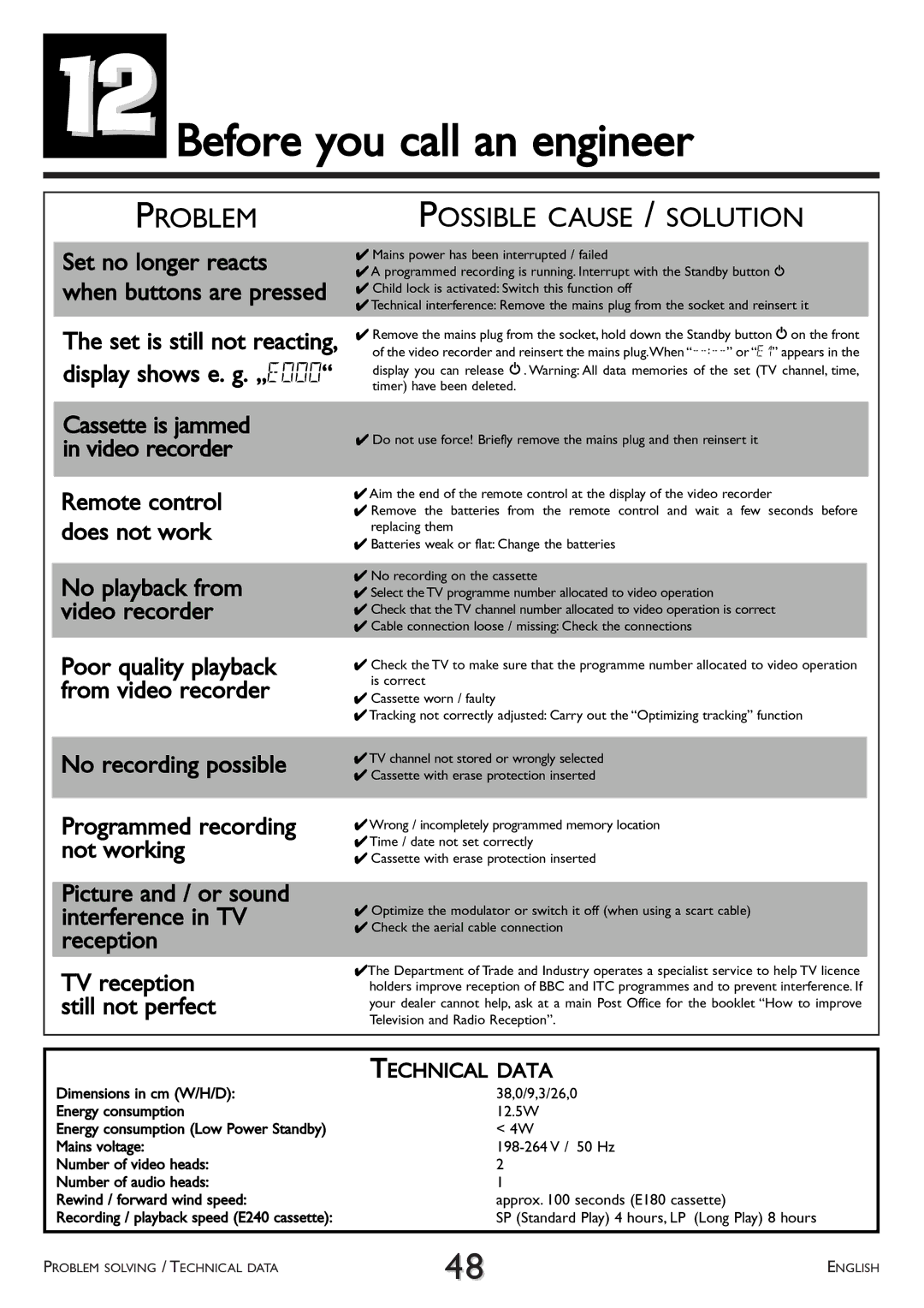 Philips VR 260/07 operating instructions 12Before you call an engineer, Possible Cause / Solution 