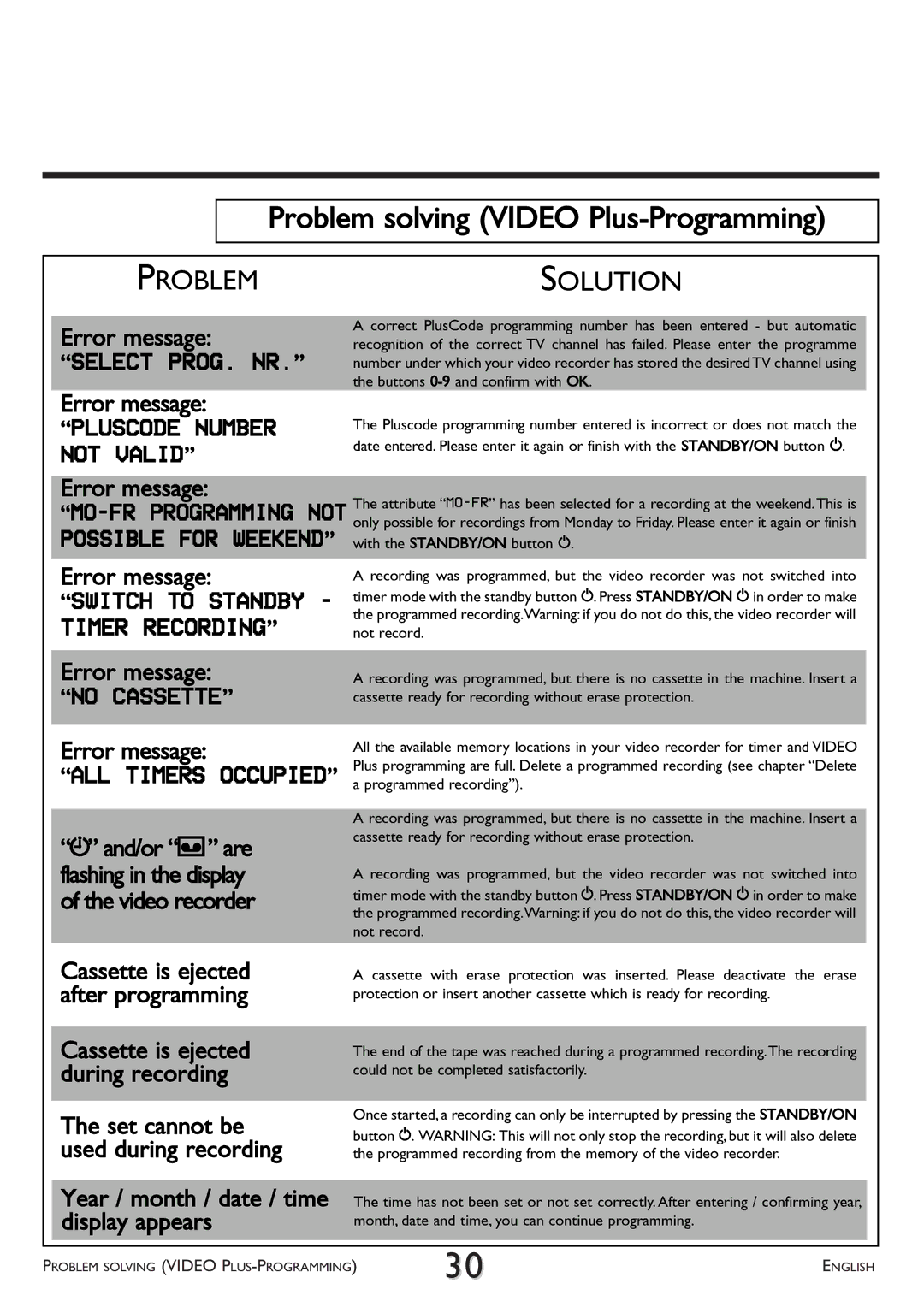 Philips VR 510/07 Problem solving Video Plus-Programming, Possible for Weekend with the STANDBY/ON button m 