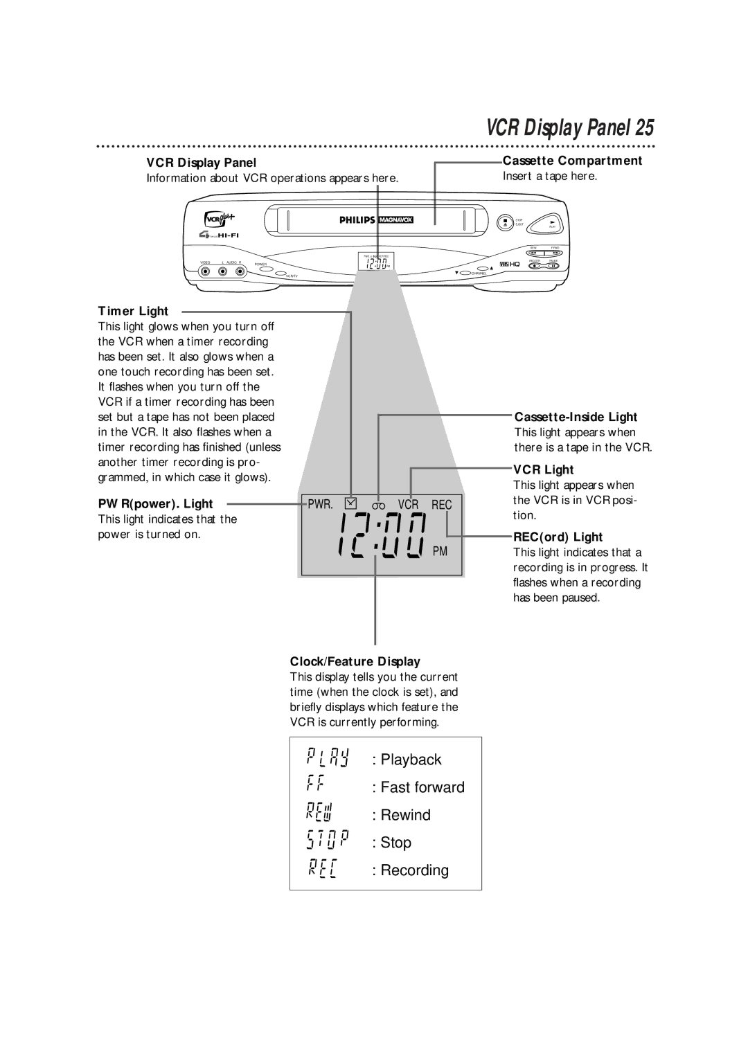 Philips VRX364AT VCR Display Panel, Cassette Compartment, Timer Light, PWRpower. Light, Cassette-Inside Light, VCR Light 