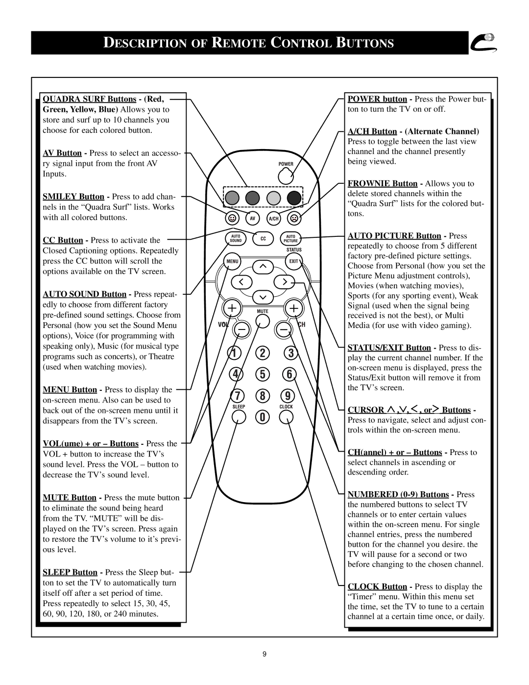 Philips VRX775VD manual Description of Remote Control Buttons 