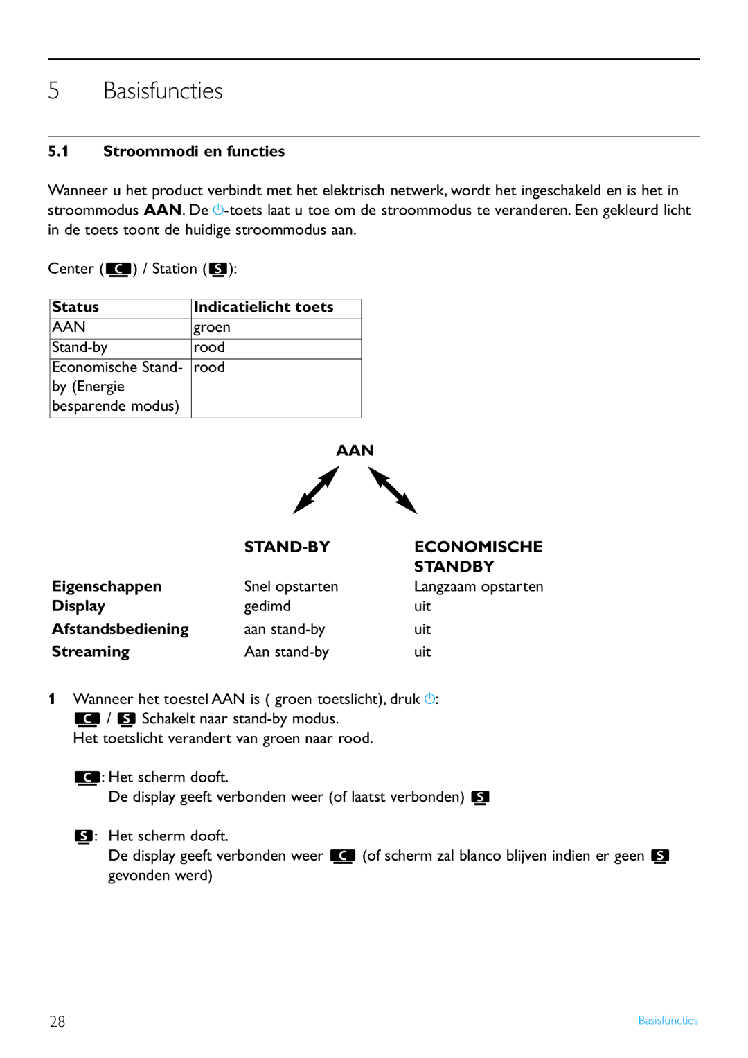 Philips WACS7500 manual Basisfuncties 