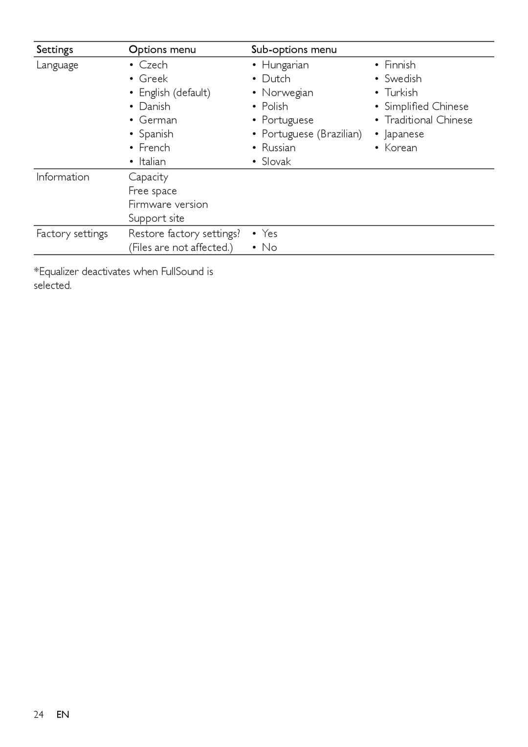 Philips wk10295 user manual Restore factory settings? 