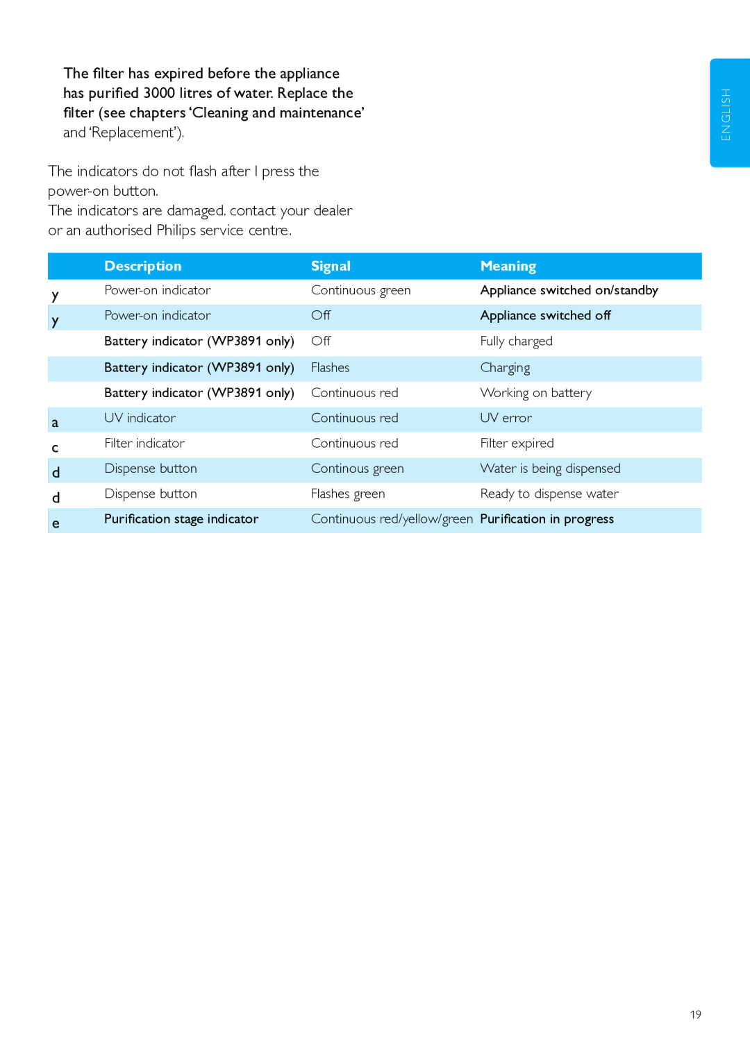 Philips WP3890, WP3891 user manual Indicators do not flash after I press the power-on button, Description Signal Meaning 