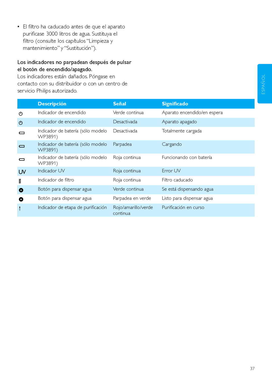 Philips WP3890, WP3891 user manual Descripción Señal Significado 