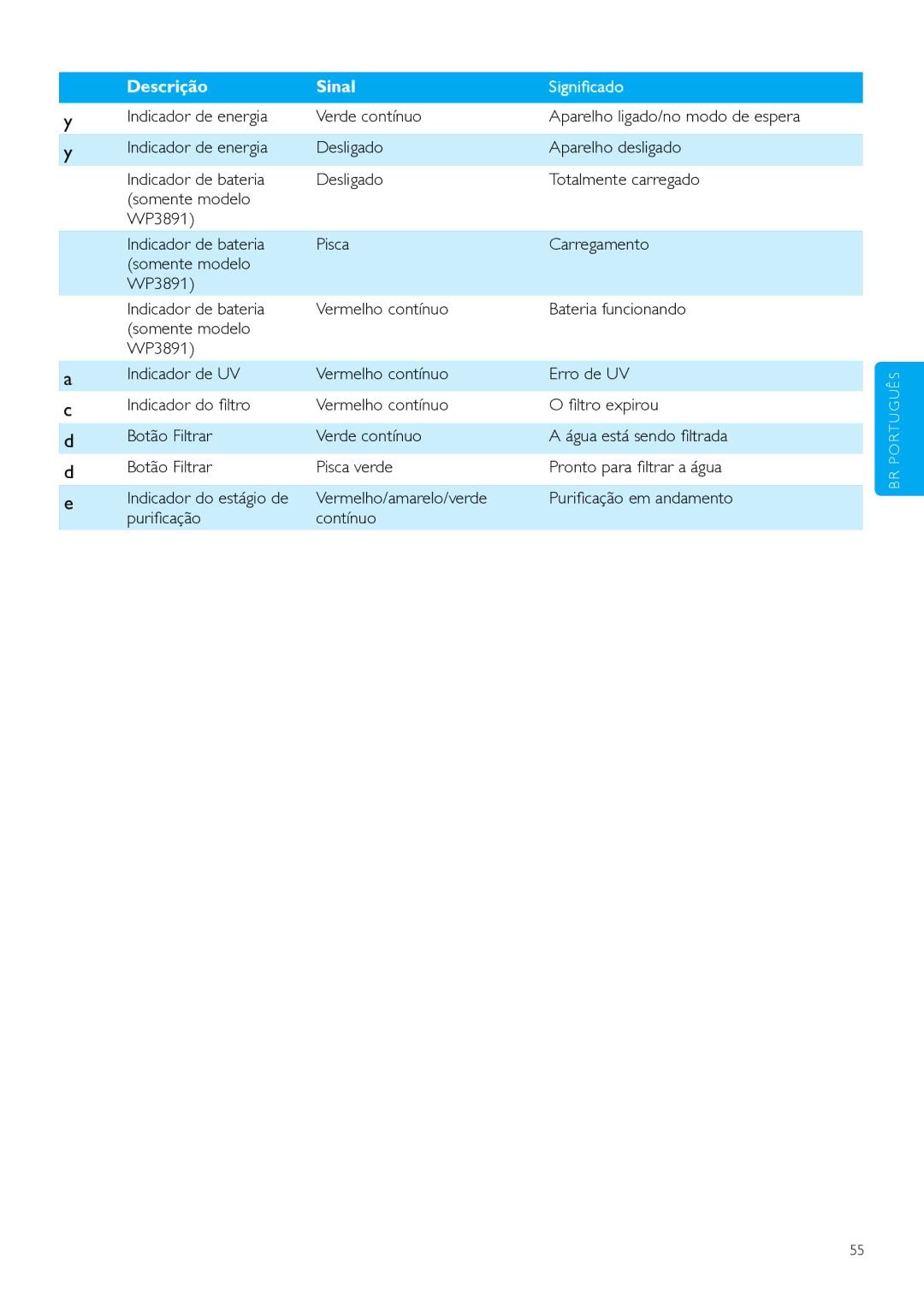 Philips WP3890, WP3891 user manual Descrição Sinal Significado 