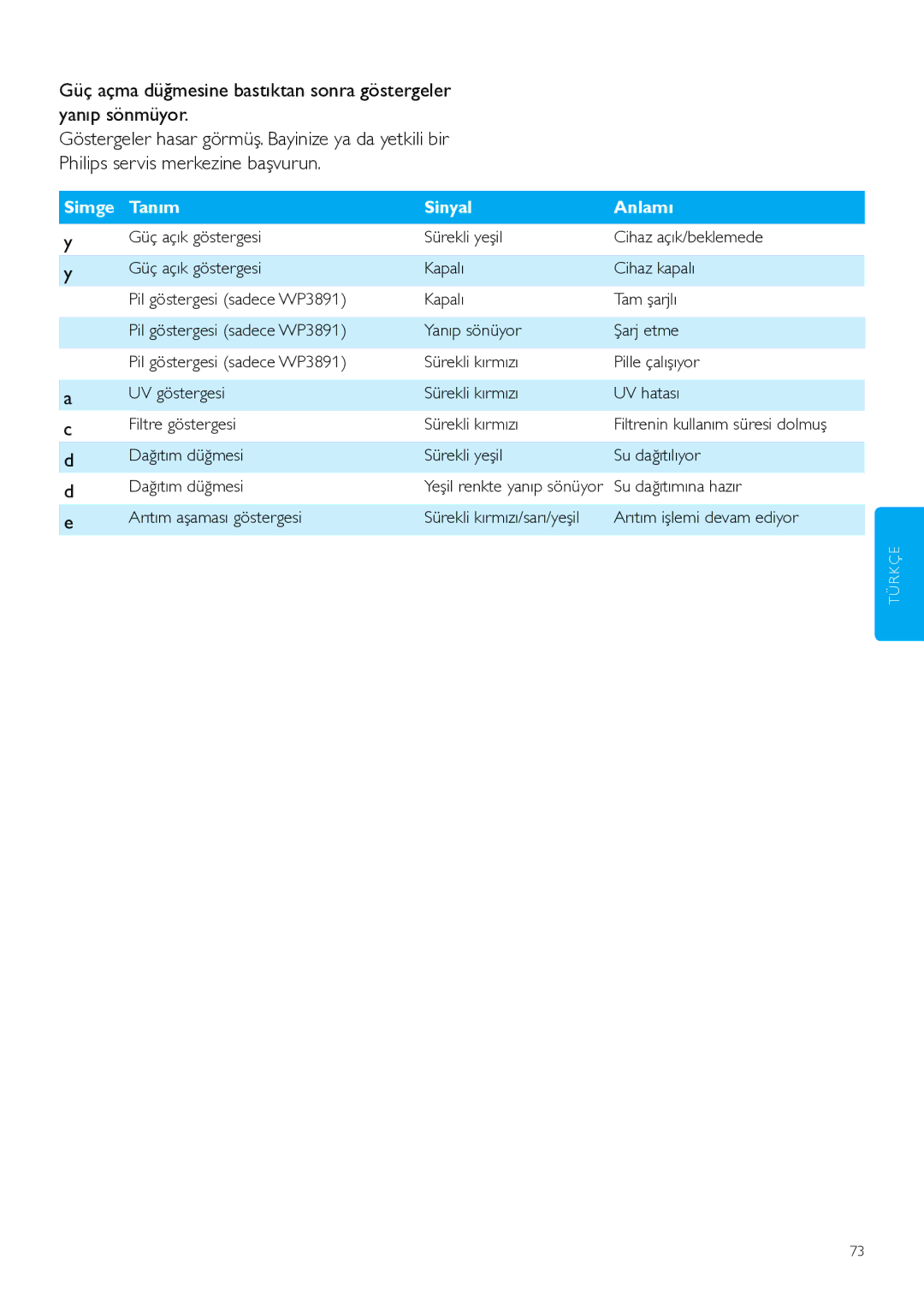 Philips WP3890, WP3891 user manual Simge Tanım Sinyal Anlamı 