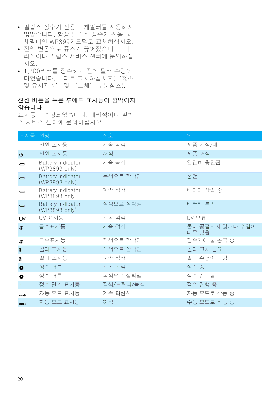 Philips WP3892, WP3893 manual 표시등 설명 