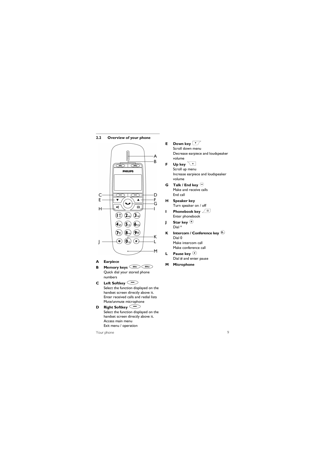 Philips XL 665 Overview of your phone Earpiece Memory keys MN, Left Softkey, Right Softkey, Down key, Up key C, Star key 