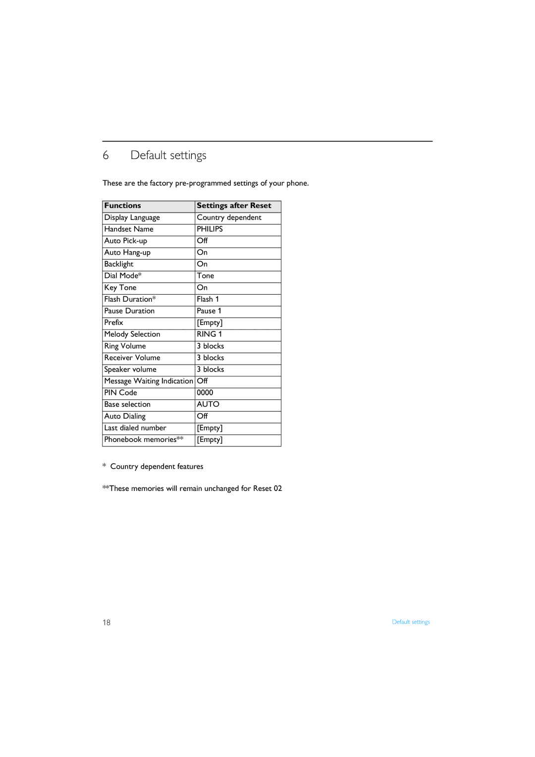 Philips XL340 manual Default settings, Functions Settings after Reset 