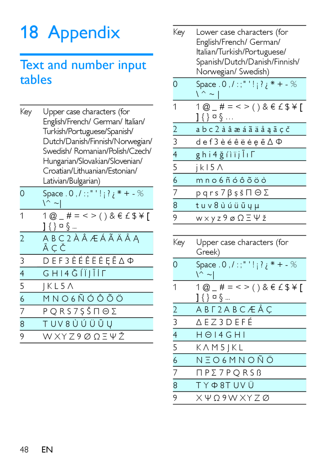 Philips XL395, XL390 user manual Appendix, Text and number input tables, Key Upper case characters for, Lativian/Bulgarian 